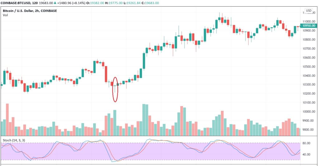 Trading z ważką Doji